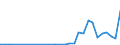 Flow: Exports / Measure: Values / Partner Country: World / Reporting Country: Lithuania