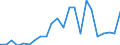 Flow: Exports / Measure: Values / Partner Country: World / Reporting Country: Luxembourg