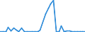 Flow: Exports / Measure: Values / Partner Country: World / Reporting Country: Portugal