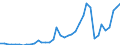 Handelsstrom: Exporte / Maßeinheit: Werte / Partnerland: World / Meldeland: Spain