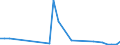 Flow: Exports / Measure: Values / Partner Country: Chinese Taipei / Reporting Country: Germany