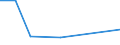 Flow: Exports / Measure: Values / Partner Country: Japan / Reporting Country: Portugal