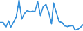 Flow: Exports / Measure: Values / Partner Country: World / Reporting Country: Australia