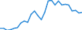 Handelsstrom: Exporte / Maßeinheit: Werte / Partnerland: World / Meldeland: Austria