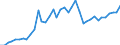 Flow: Exports / Measure: Values / Partner Country: World / Reporting Country: Canada