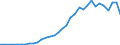 Flow: Exports / Measure: Values / Partner Country: World / Reporting Country: Chile