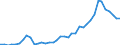 Handelsstrom: Exporte / Maßeinheit: Werte / Partnerland: World / Meldeland: Denmark