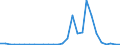 Flow: Exports / Measure: Values / Partner Country: World / Reporting Country: Estonia