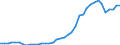 Flow: Exports / Measure: Values / Partner Country: World / Reporting Country: Germany