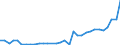 Flow: Exports / Measure: Values / Partner Country: World / Reporting Country: Hungary