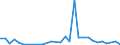 Flow: Exports / Measure: Values / Partner Country: World / Reporting Country: Iceland