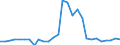 Handelsstrom: Exporte / Maßeinheit: Werte / Partnerland: World / Meldeland: Israel