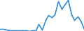 Handelsstrom: Exporte / Maßeinheit: Werte / Partnerland: World / Meldeland: Latvia