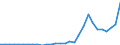 Handelsstrom: Exporte / Maßeinheit: Werte / Partnerland: World / Meldeland: Lithuania