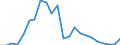 Handelsstrom: Exporte / Maßeinheit: Werte / Partnerland: World / Meldeland: Luxembourg