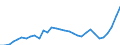 Flow: Exports / Measure: Values / Partner Country: World / Reporting Country: Poland