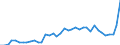 Flow: Exports / Measure: Values / Partner Country: World / Reporting Country: Portugal