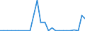 Flow: Exports / Measure: Values / Partner Country: World / Reporting Country: Slovakia