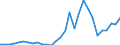 Flow: Exports / Measure: Values / Partner Country: World / Reporting Country: Slovenia