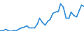 Handelsstrom: Exporte / Maßeinheit: Werte / Partnerland: World / Meldeland: Spain