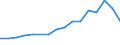 Flow: Exports / Measure: Values / Partner Country: Belgium, Luxembourg / Reporting Country: Belgium