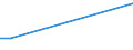 Flow: Exports / Measure: Values / Partner Country: Brazil / Reporting Country: Spain