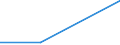 Flow: Exports / Measure: Values / Partner Country: Sri Lanka / Reporting Country: France incl. Monaco & overseas