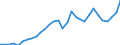 Flow: Exports / Measure: Values / Partner Country: World / Reporting Country: Belgium