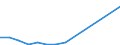 Flow: Exports / Measure: Values / Partner Country: World / Reporting Country: Estonia