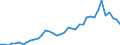 Flow: Exports / Measure: Values / Partner Country: World / Reporting Country: Germany