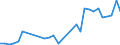 Flow: Exports / Measure: Values / Partner Country: World / Reporting Country: Hungary