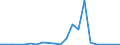 Flow: Exports / Measure: Values / Partner Country: World / Reporting Country: Latvia