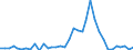 Handelsstrom: Exporte / Maßeinheit: Werte / Partnerland: World / Meldeland: Norway incl. S. & JM. excl. Bouvet