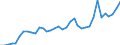 Flow: Exports / Measure: Values / Partner Country: World / Reporting Country: Portugal