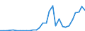 Handelsstrom: Exporte / Maßeinheit: Werte / Partnerland: World / Meldeland: Slovenia