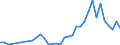 Handelsstrom: Exporte / Maßeinheit: Werte / Partnerland: Brazil / Meldeland: Germany