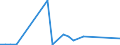 Flow: Exports / Measure: Values / Partner Country: Brazil / Reporting Country: Portugal