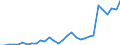 Flow: Exports / Measure: Values / Partner Country: World / Reporting Country: Czech Rep.