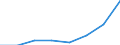 Flow: Exports / Measure: Values / Partner Country: World / Reporting Country: EU 28-Extra EU