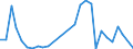 Handelsstrom: Exporte / Maßeinheit: Werte / Partnerland: World / Meldeland: Estonia