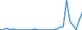 Flow: Exports / Measure: Values / Partner Country: World / Reporting Country: Latvia