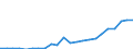 Flow: Exports / Measure: Values / Partner Country: World / Reporting Country: Luxembourg