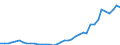 Flow: Exports / Measure: Values / Partner Country: World / Reporting Country: Netherlands