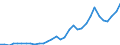 Handelsstrom: Exporte / Maßeinheit: Werte / Partnerland: World / Meldeland: Poland