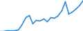 Flow: Exports / Measure: Values / Partner Country: World / Reporting Country: Slovakia