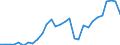 Flow: Exports / Measure: Values / Partner Country: World / Reporting Country: Slovenia