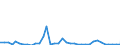 Flow: Exports / Measure: Values / Partner Country: World / Reporting Country: Sweden