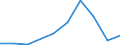 Flow: Exports / Measure: Values / Partner Country: China / Reporting Country: Canada