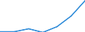 Flow: Exports / Measure: Values / Partner Country: Denmark / Reporting Country: Slovakia