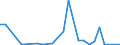 Flow: Exports / Measure: Values / Partner Country: World / Reporting Country: Estonia